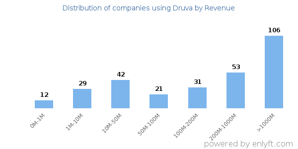 Druva clients - distribution by company revenue