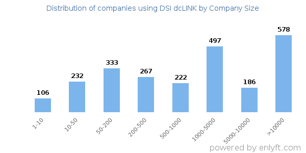 Companies using DSI dcLINK, by size (number of employees)