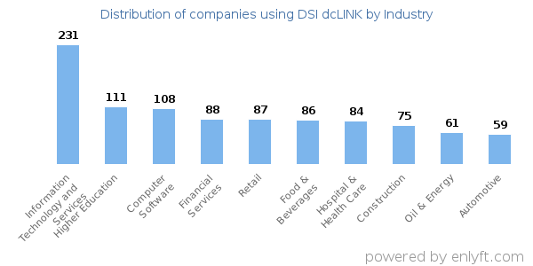 Companies using DSI dcLINK - Distribution by industry