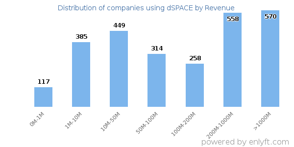 dSPACE clients - distribution by company revenue