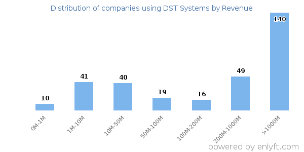 DST Systems clients - distribution by company revenue