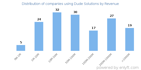 Dude Solutions clients - distribution by company revenue