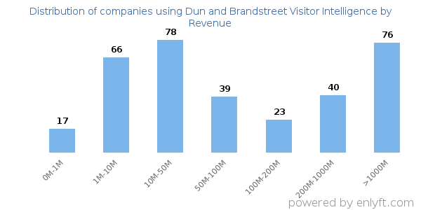 Dun and Brandstreet Visitor Intelligence clients - distribution by company revenue