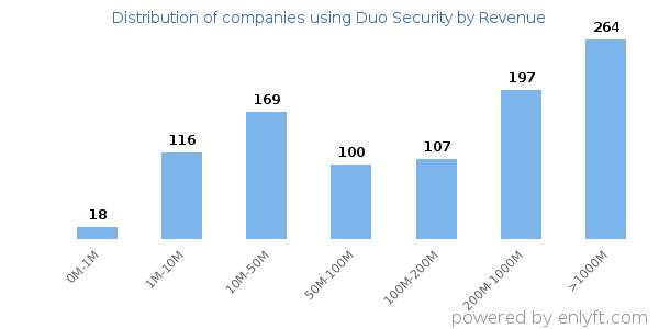 Duo Security clients - distribution by company revenue