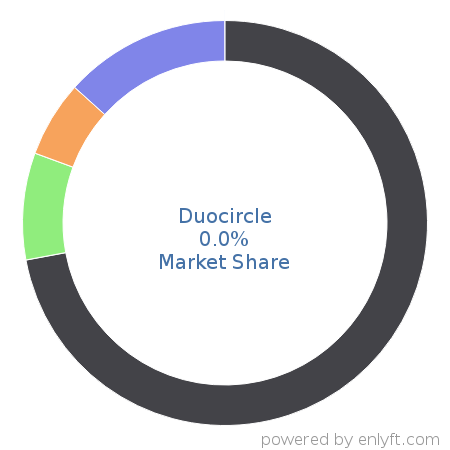 Duocircle market share in Email Communications Technologies is about 0.0%