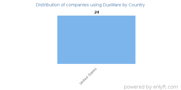 DuxWare customers by country