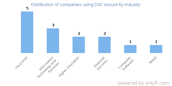 Companies using DXC Assure - Distribution by industry