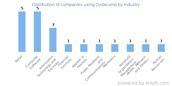 Companies using Dydacomp - Distribution by industry