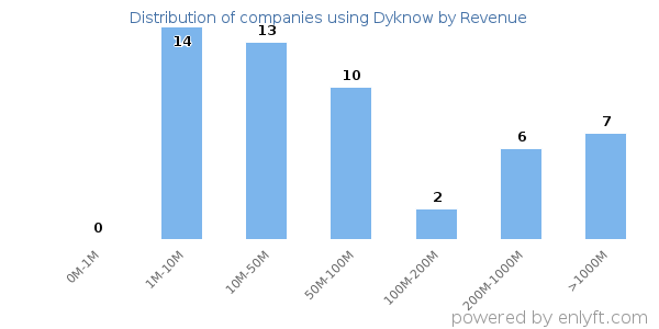 Dyknow clients - distribution by company revenue