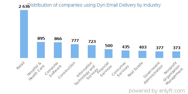 Companies using Dyn Email Delivery - Distribution by industry
