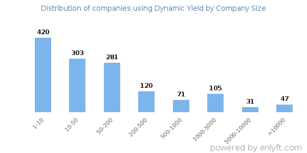 Companies using Dynamic Yield, by size (number of employees)