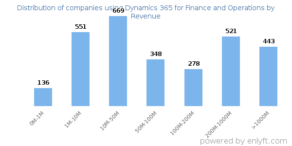 Dynamics 365 for Finance and Operations clients - distribution by company revenue