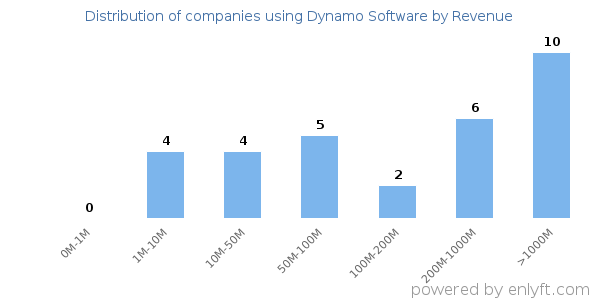 Dynamo Software clients - distribution by company revenue