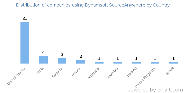 Dynamsoft SourceAnywhere customers by country
