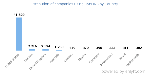 DynDNS customers by country