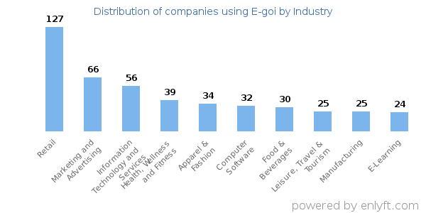 Companies using E-goi - Distribution by industry