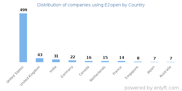 E2open customers by country