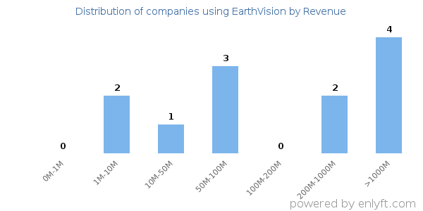 EarthVision clients - distribution by company revenue