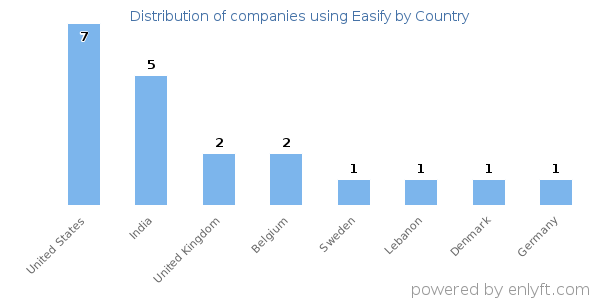 Easify customers by country