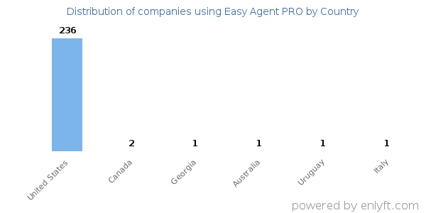 Easy Agent PRO customers by country