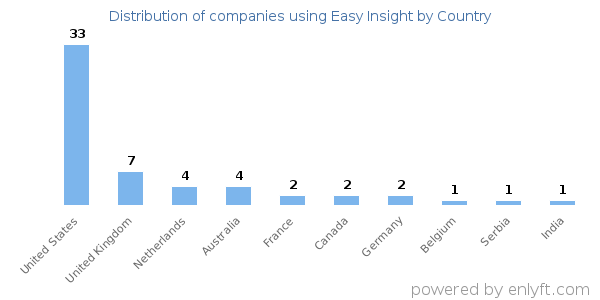 Easy Insight customers by country