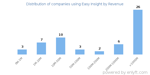 Easy Insight clients - distribution by company revenue