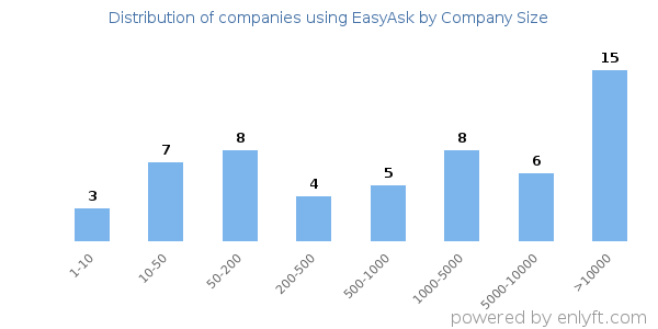 Companies using EasyAsk, by size (number of employees)