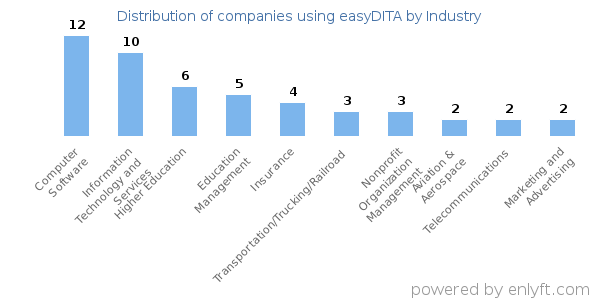 Companies using easyDITA - Distribution by industry
