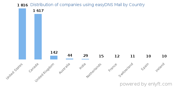 easyDNS Mail customers by country