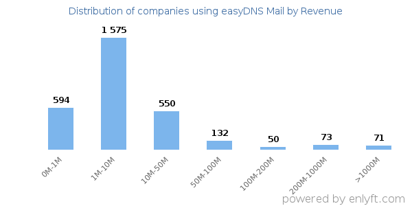 easyDNS Mail clients - distribution by company revenue