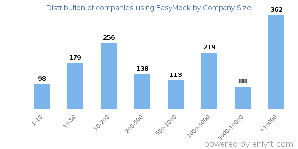 Companies using EasyMock, by size (number of employees)
