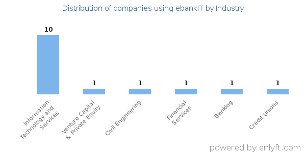 Companies using ebankIT - Distribution by industry