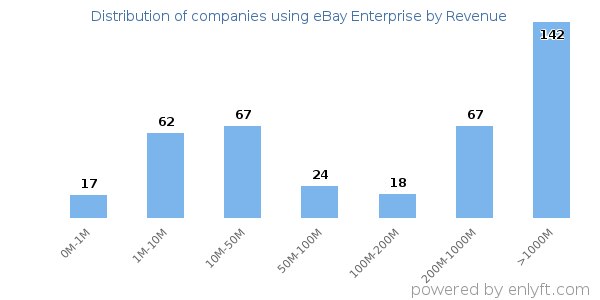 eBay Enterprise clients - distribution by company revenue