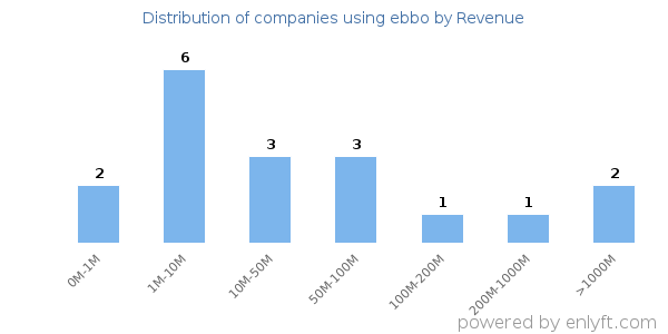 ebbo clients - distribution by company revenue