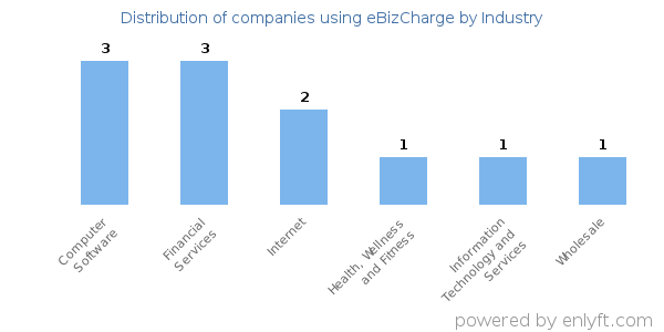 Companies using eBizCharge - Distribution by industry