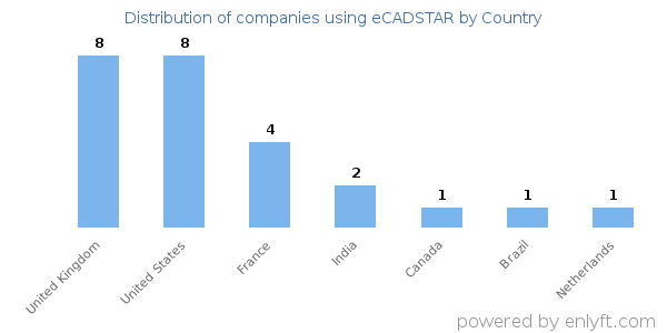 eCADSTAR customers by country
