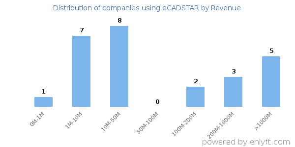 eCADSTAR clients - distribution by company revenue