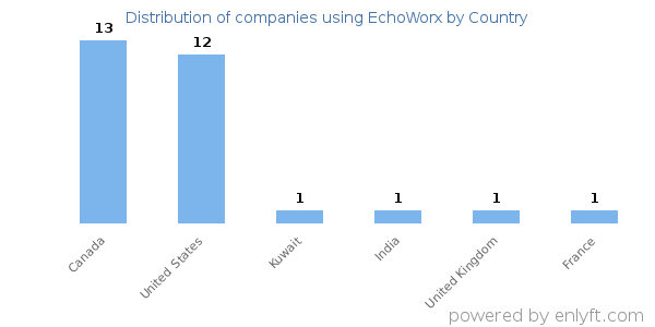 EchoWorx customers by country