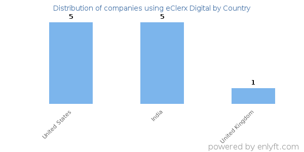 eClerx Digital customers by country