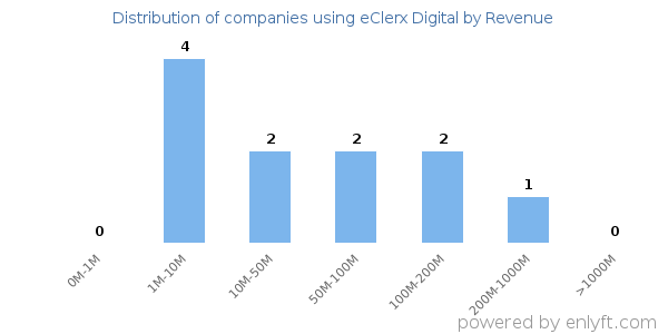 eClerx Digital clients - distribution by company revenue
