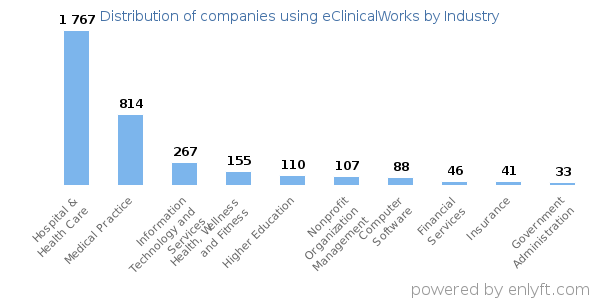 Companies using eClinicalWorks - Distribution by industry