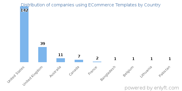 ECommerce Templates customers by country