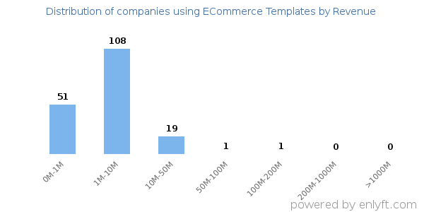 ECommerce Templates clients - distribution by company revenue