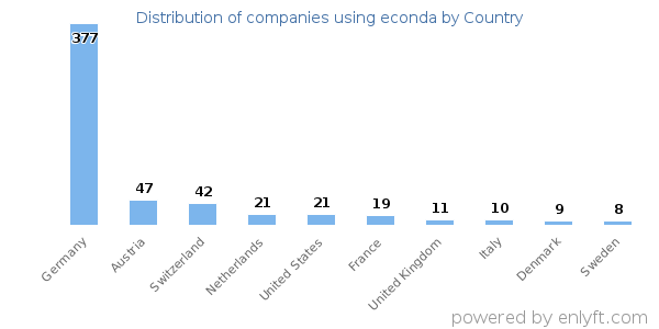 econda customers by country