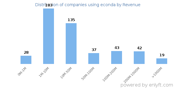 econda clients - distribution by company revenue