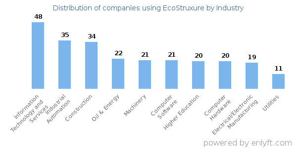 Companies using EcoStruxure - Distribution by industry