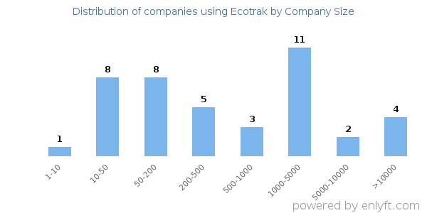 Companies using Ecotrak, by size (number of employees)