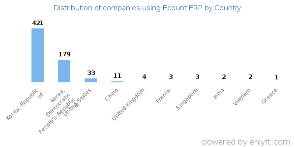 Ecount ERP customers by country