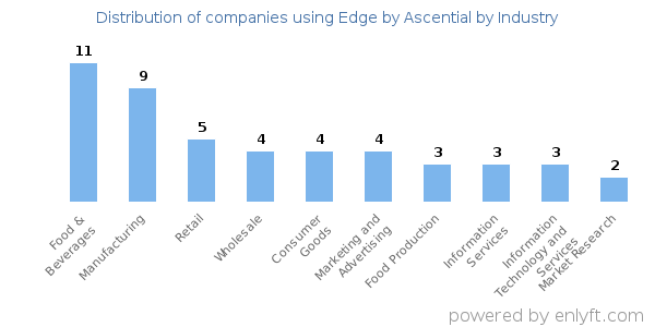 Companies using Edge by Ascential - Distribution by industry