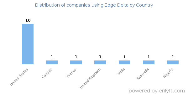 Edge Delta customers by country
